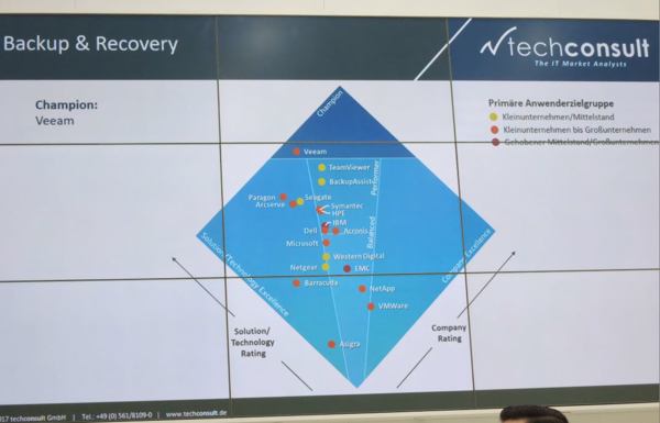 Veeam positionierte sich mit 85 PUR-Punkten als einziger in der Champions-Liga bei Backup & Recovery (Bild: speicherguide.de/Techconsult))