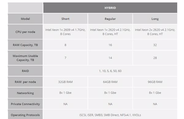 Eckdaten (Auszug) der Hybrid-Versionen der Starwind-Hyperkonverenz-Appliances (Bild: Starwind Software)