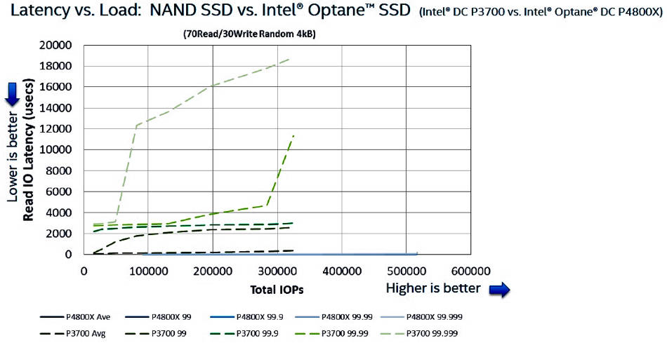 Vor allem bei der Latenz hängen Optane-SSDs die NAND-Flash-SSDs regelrecht ab (Bild: Intel)