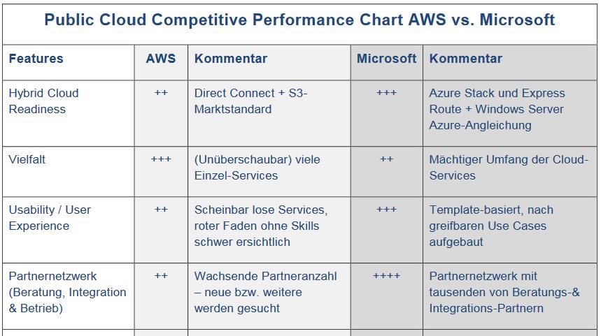 Gegenüberstellung (Auszug) der Cloud-Features von AWS und Microsoft Azure (Bild/Quelle: Experton Group White-Paper »Cloud Navigator 2017«)