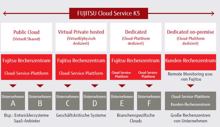 Fujitsu-Cloud-Service K5 ab heute aus Deutschland verfügbar