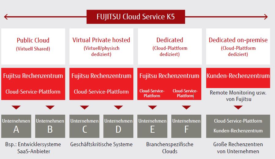 Die Bandbreite des Fujitsu-Cloud-Service K5 ist beachtlich (Bild: Fujitsu)