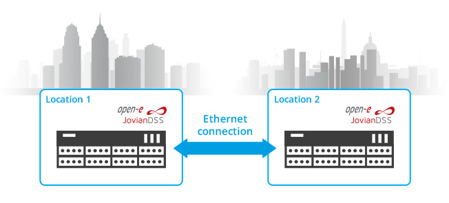 Synchrone Replikation über bis zu 80 km verspricht die Ethernet-Metro-Cluster-Option für »JoviamDSS« (Bild: Open-E)