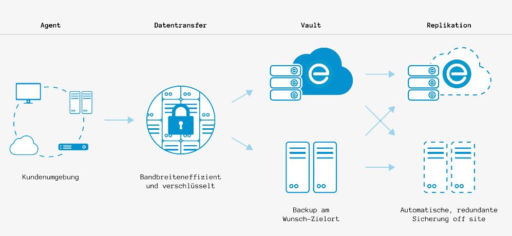 So funktioniert Backup-as-a-Service mit Evault (Bild: Ebertlang)