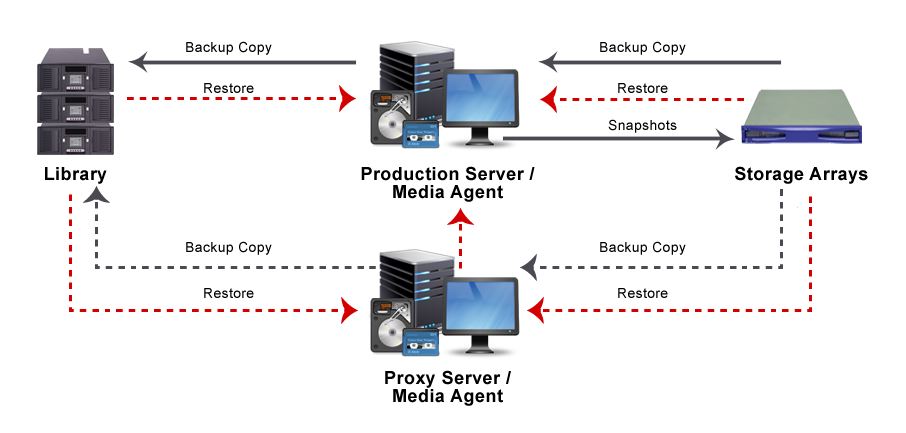 Backup mit Intellisnap am Beispiel einer Oracle-Umgebung (Bild: Commvault)