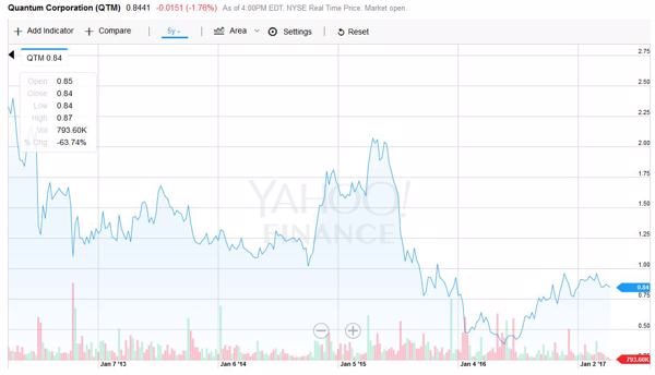 5-Jahres-Kursverlauf von Quantum: Erholung war zuletzt sichtbar, aber nicht schnell genug, um dem Delisting von der US-Börse NYSE zu entgehen (Bild/Quelle: yahoo.com)