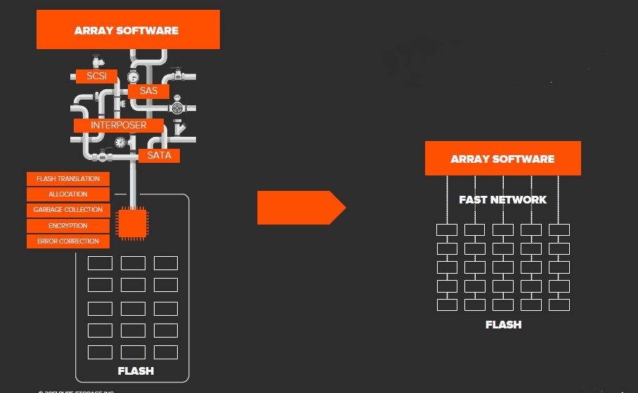 Bei Einsatz der NVMe-Technologie fällt der ganze Festplatten-basierende Software-Stack von SCSI bis zum SAS-Controller weg (Bild: Pure Storage)