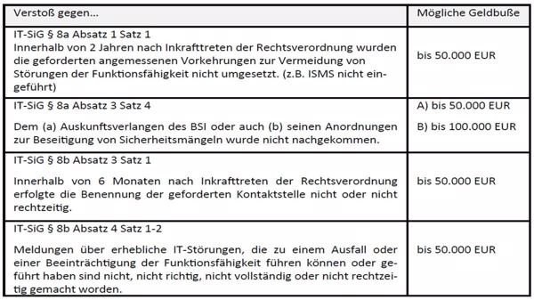 Der Bußgeldkatalog des IT-Sicherheitsgesetzes IT-SiG (Bild/Quelle: BSI)