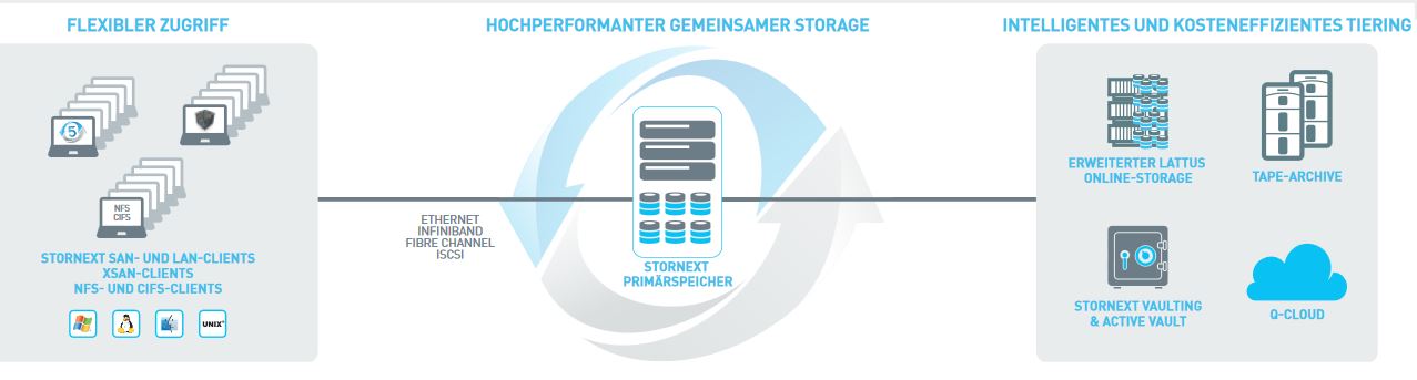 »StorNext 6«-Scale-Out-Storage unterstützt selbst anspruchsvollste Informations-Workflows weltweit (Bild: Quantum)