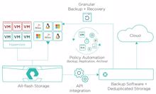 Pure Storage und Rubrik bündeln Kräfte für Datensicherungslösung