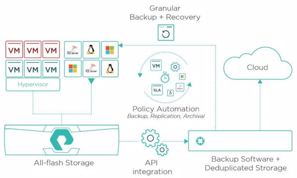 So spielen die All-Flash-Lösungen von Pure Storage und die Cloud-Datensicherungslösung von Rubrik zusammen (Bild: Rubrik)