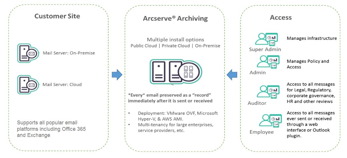 Viele Anwender können, ja nach Berechtigung, auf die archivierten E-Mails zugreifen (Bild: Arcserve)