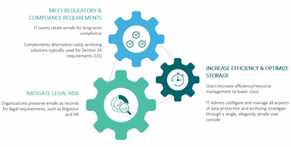 Bei einer integrierten Storage-Lösung inklusive E-Mail-Archivierung spielen viele Anwendungen ineinander (Bild: Arcserve)