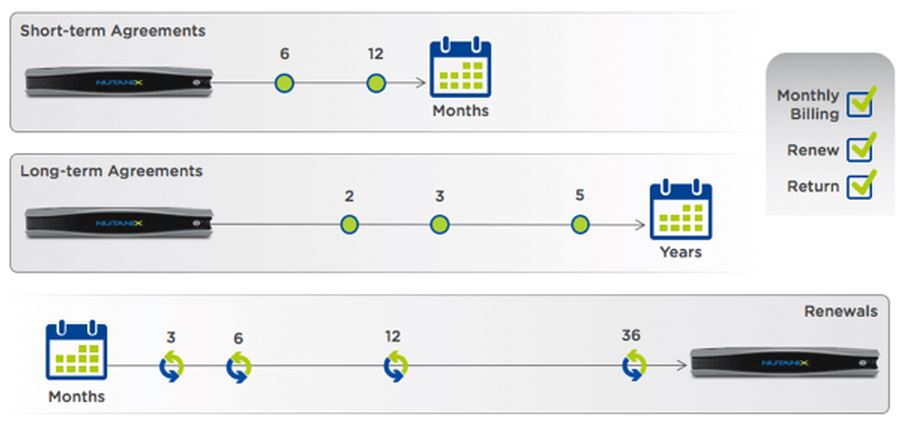 Bei dem Cloud-Betriebsmodell »Nutanix Go« können Unternehmen zum ersten Mal Nutanix-Infrastruktur genau dann beschaffen, wenn sie sie benötigen, also ihr Rechenzentrum nach oben skalieren (Bild: Nutanix)