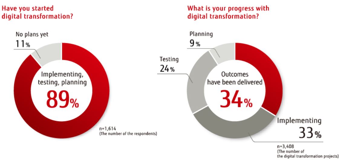 Beeindruckende 89 Prozent der Unternehmen planen, testen oder implementieren derzeit Technologien für die digitale Transformation (Quelle/Bild: Fujitsu)