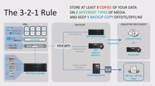 Quantum und Veeam: Backup-Lösungen gemäß der 3-2-1-Regel