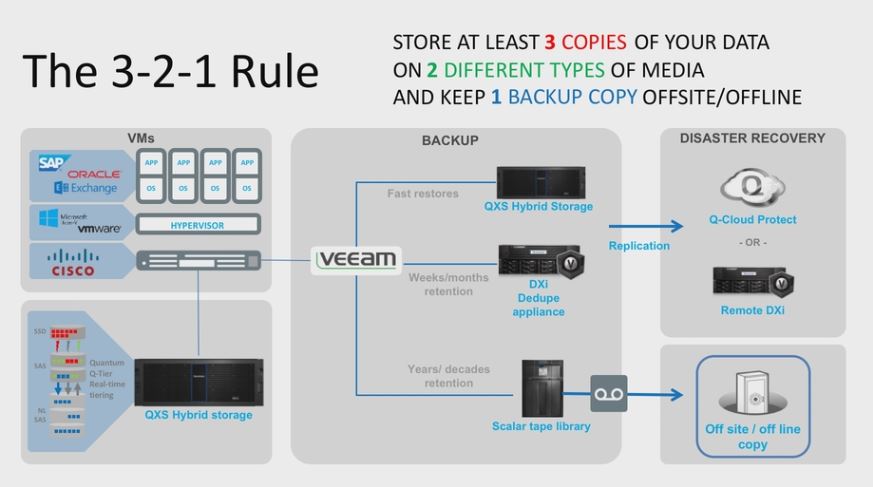 So harmonieren Quantum und Veeam bei der 3-2-1-Backup-Datensicherung (Bild: Quantum)