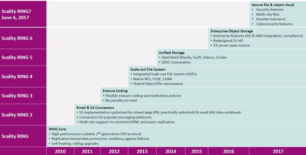 Entwicklung der Object-Storage-RING-Plattform: Fast jedes Jahr seit 2010 eine neue Version (Bild: Scality)