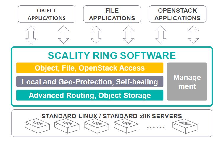 Die prinzipielle Architektur der Object-Storage-RING-Plattform: Millionen von PByte werden mit Standard-x86-Servern verwaltet (Bild: Scality)