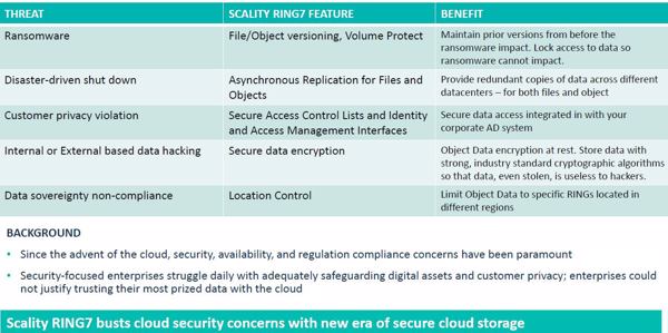 Von Ransomware bis komplexe Disaster-Recovery-Szenarien: die neue Object-Storage-RING7-Plattform empfiehlt sich als sichere Cloud-Storage-Plattform (Bild: Scality)