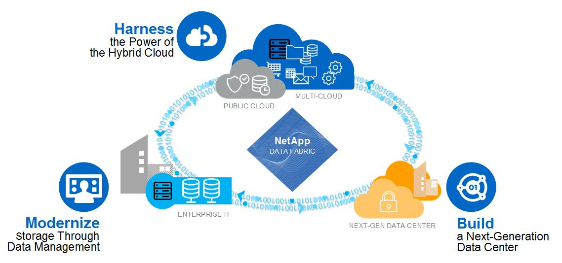 Die Data-Fabric von Netapp verknüpft, vereinfacht und automatisiert Datenmanagement im Datacenter und in der Cloud (Bild: Netapp)