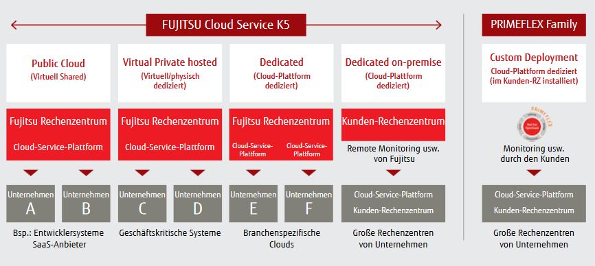 Das zu entwickelnde Software- und Service-Portfolio wird über den Fujitsu-Cloud-Service »K5« bereit gestellt (Bild: Fujitsu)