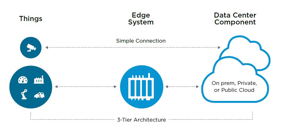 So sieht nach Meinung von Vmware eine 3-Tier-Architektur zum Anschluss von IoT-Geräten aus (Bild: Vmware)