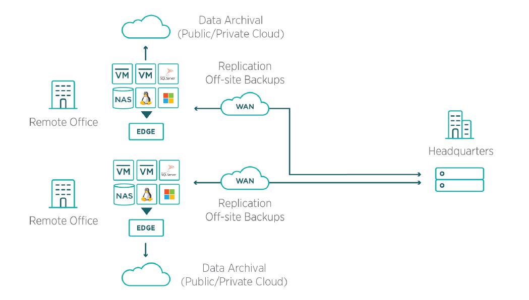 So wird die Version »Rubrik Edge« als Soffware-Appliance in Außenstellen eingesetzt (Bild: Rubrik)