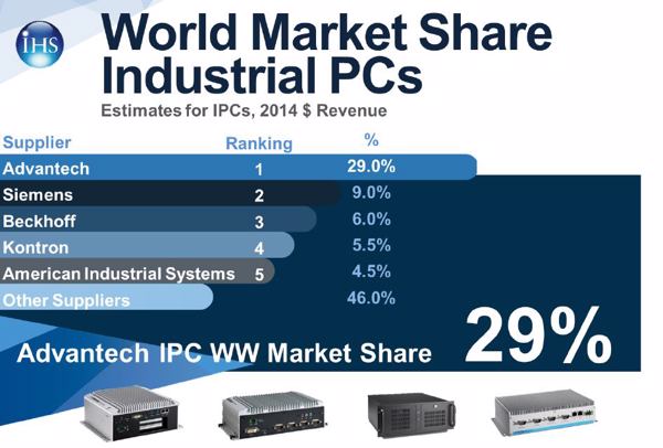 Advantech ist mit Abstand Marktführer im Bereich Industrie-PCs (Bild/Quelle: Advantech/IHS)