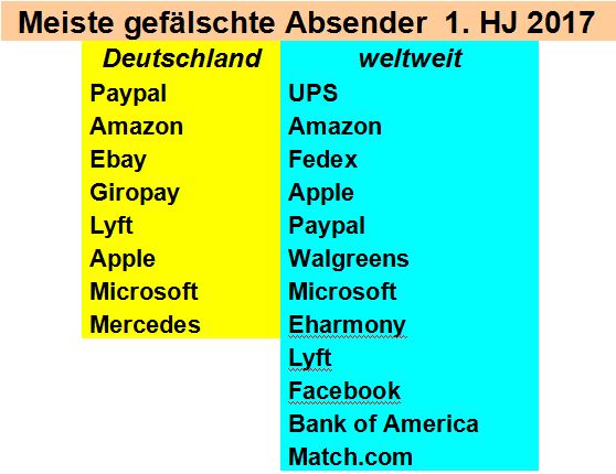 Viele Hightech-Großunternehmen, aber auch Online-Dating oder Finanzanbieter sind beliebte Phishing-E-Mail-Absender (Quelle: F-Secure)