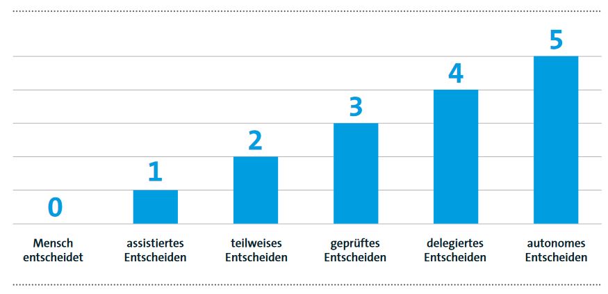 Künstliche Intelligenz (KI): Die fünf Stufen der Automation des Entscheidens (Bild: Bitkom)