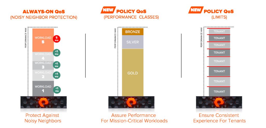 Das ermöglicht »Policy QoS«, das jetzt in der »Purity//FA 5«-Software integriert ist (Bild: Pure Storage)