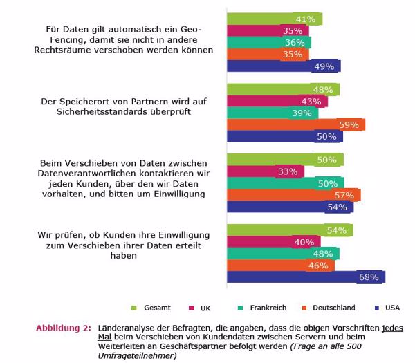 Beim DSGVO-gerechten Verschieben von personenbezogener Daten scheinen Unternehmen etwas weiter zu sein (Bild/Quelle: Winmagic)