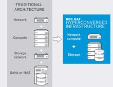 Red Hat steigt in Open-Source-Hyperkonvergenz-Markt ein