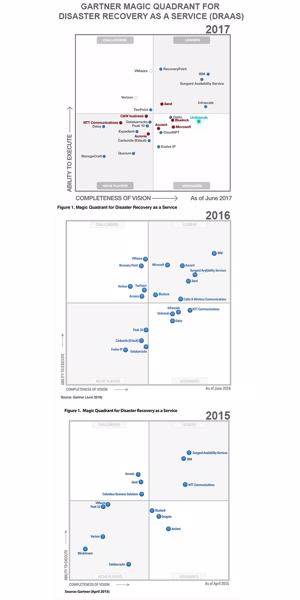 Gartner Magic Quadrant DRaaS 2015 bis 2017 im Vergleich (Quelle: Gartner)