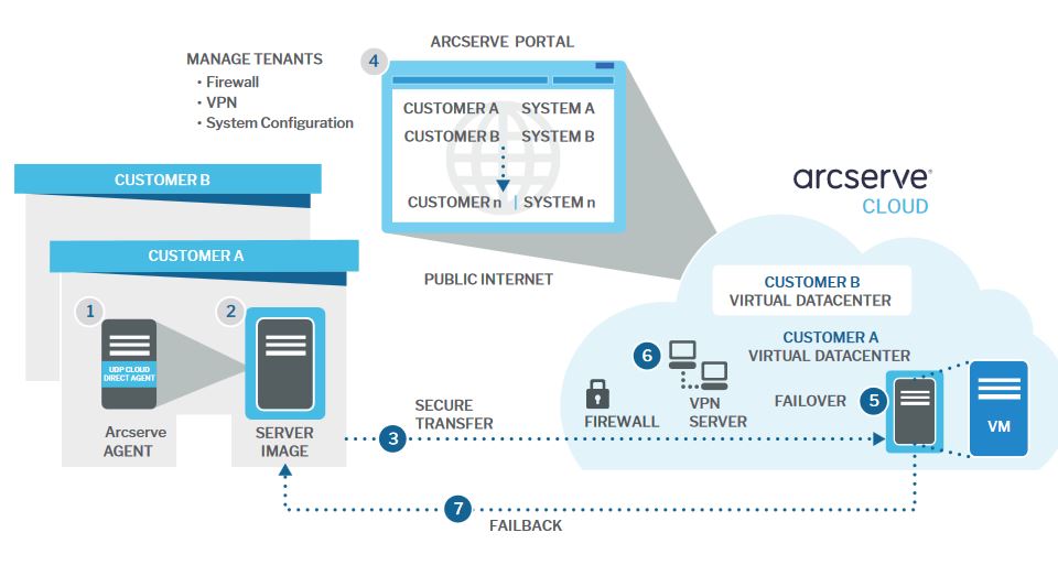 So funktioniert im Prinzip die kommende Direct-to-Cloud-Lösung »Arcserve UDP Cloud Direct« (Bild: Arcserve)