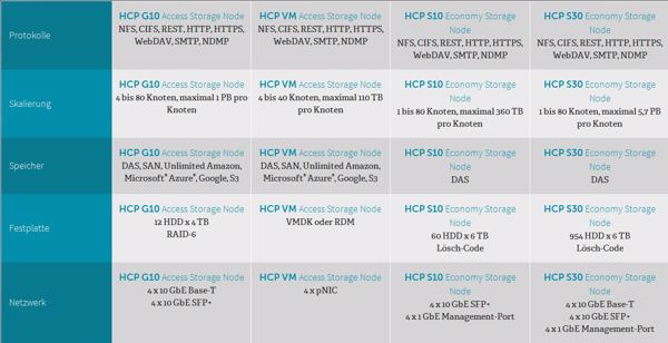 Die technischen Daten der verschiedenen HCP-Versionen (Bild: HDS)