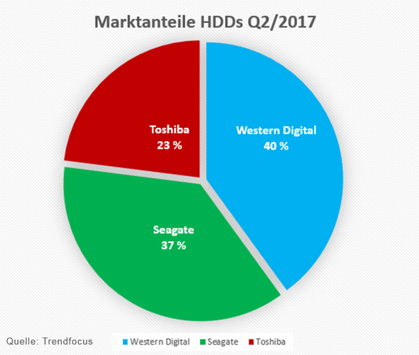 Trendfocus: Marktanteile HDD Q2/2017 weltweit