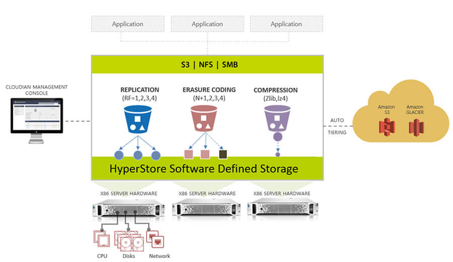 Cloudian Hyperstore Software-defined Storage (Grafik: Cloudian)