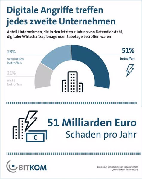 Cyberangriffe treffen jedes zweite Unternehmen (Grafik: Bitkom, 2015).