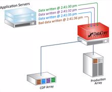 Continuous-Data-Protection komplettiert Datenschutzkonzepte