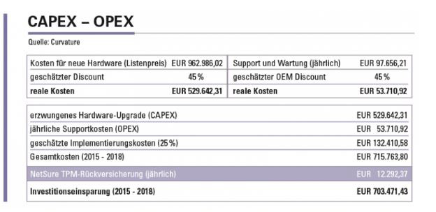 Capex-Opex-Beispiel (Quelle: Curvature)