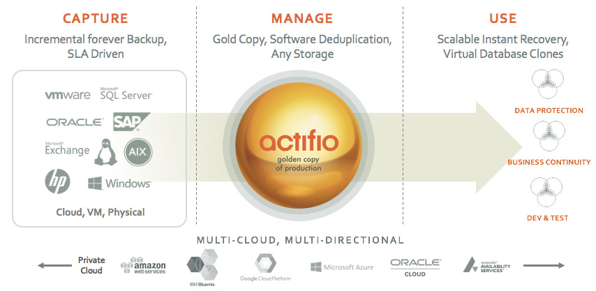 Grafik: Actifio