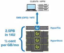 Cloudian kombiniert NAS und Objektspeicher