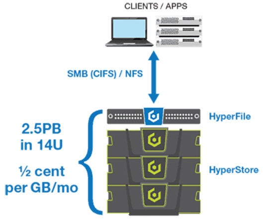 Cloudian Hyperfile spart TCO (Grafik: Cloudian).