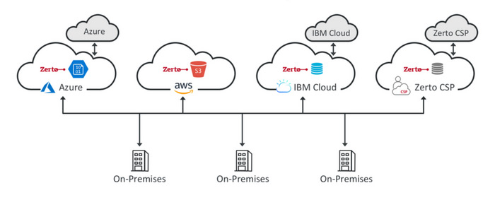 Zerto Virtual Replication 6.0 für Multi-Cloud-Umgebungen