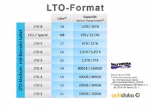 Namensänderung: Aus LTO-M8 wird LTO-7 Type M