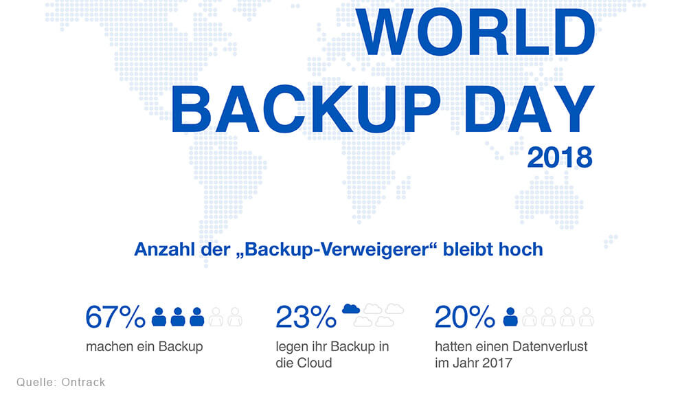 Anzahl der »Backup-Verweigerer immer noch zu hoch (Grafik: Ontrack).