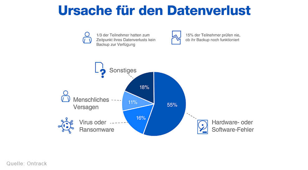 Hauptursache für Datenverlust sind Hard- und Software-Fehler (Grafik: Ontrack).