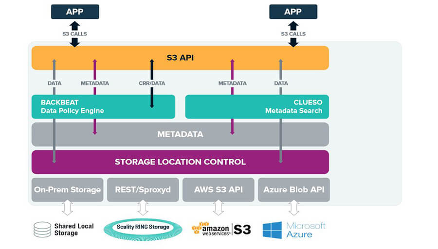 Zenko realisiert das Multicloud-Management als komplett neue Infrastrukturschicht, die Funktion wird nicht etwa an schon bestehende Produkte angeflanscht (Grafik: Scality).